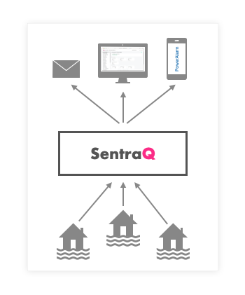 SentraQ Plattform